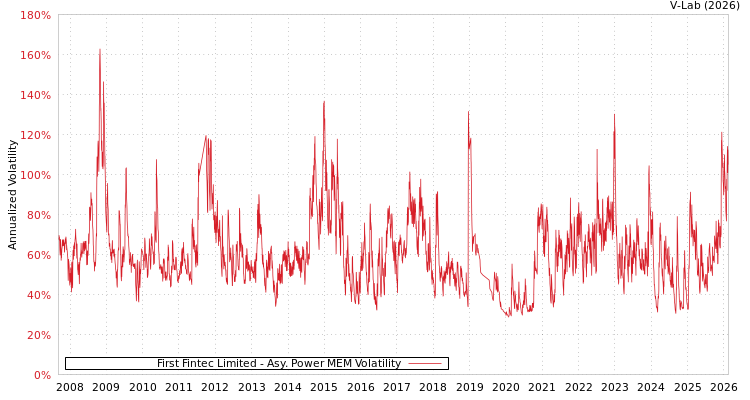 graph of First Fintec Limited APMEM