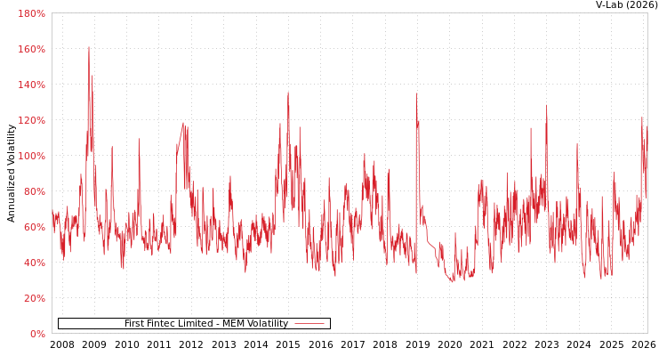 graph of First Fintec Limited MEM