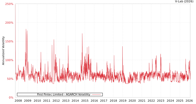 graph of First Fintec Limited AGARCH