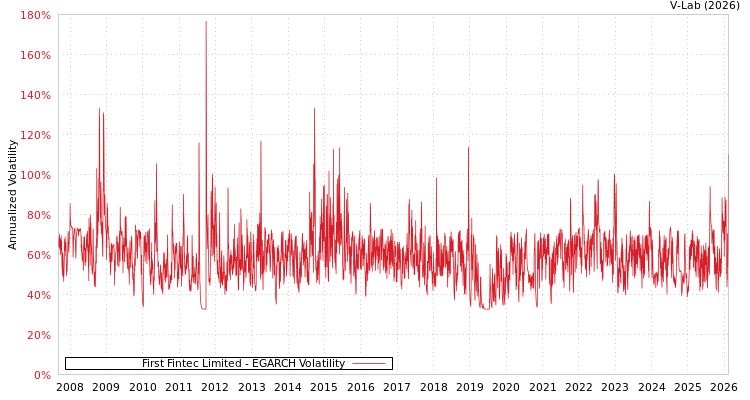 graph of First Fintec Limited EGARCH