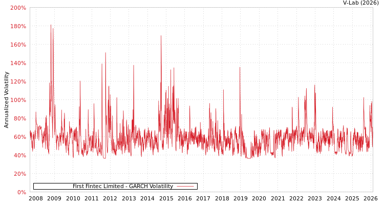 graph of First Fintec Limited GARCH
