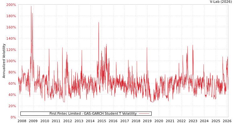 graph of First Fintec Limited GAS-GARCH-T