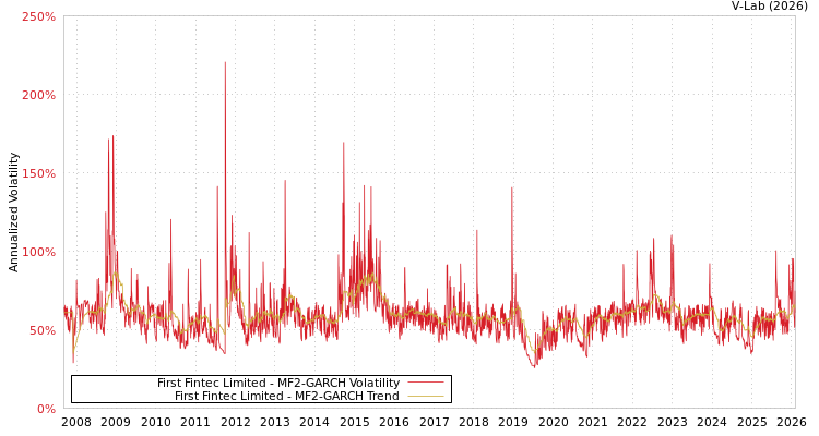graph of First Fintec Limited MF2-GARCH