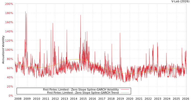 graph of First Fintec Limited S0GARCH
