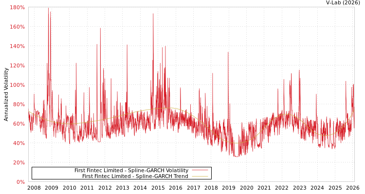 graph of First Fintec Limited SGARCH