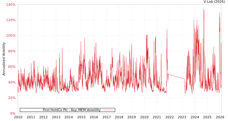graph of First HoldCo Plc AMEM