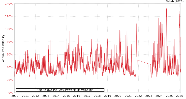 graph of First HoldCo Plc APMEM