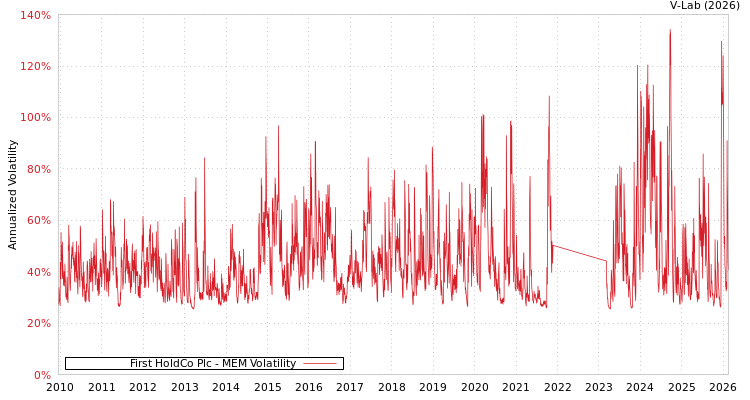 graph of First HoldCo Plc MEM
