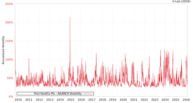 graph of First HoldCo Plc AGARCH