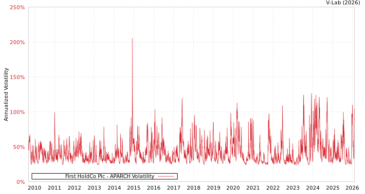 graph of First HoldCo Plc APARCH