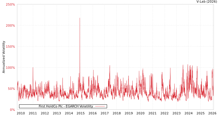 graph of First HoldCo Plc EGARCH