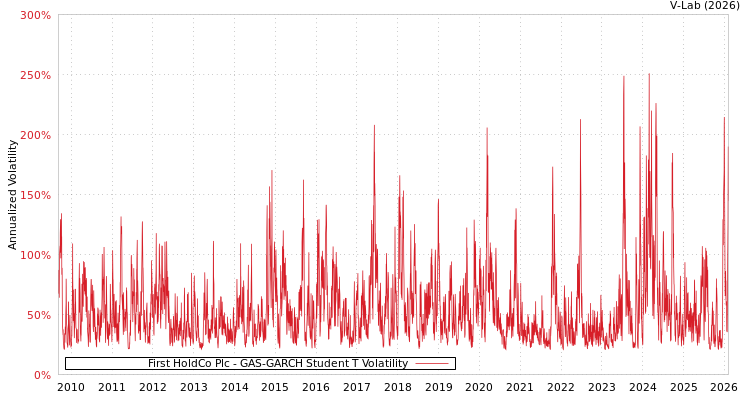 graph of First HoldCo Plc GAS-GARCH-T