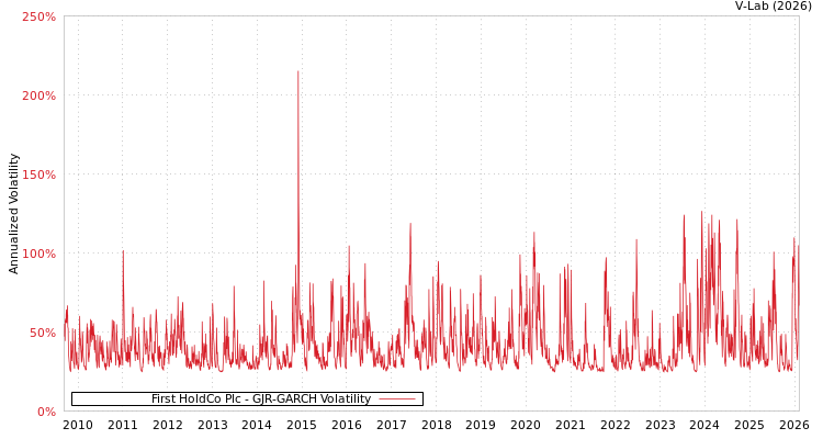 graph of First HoldCo Plc GJR-GARCH