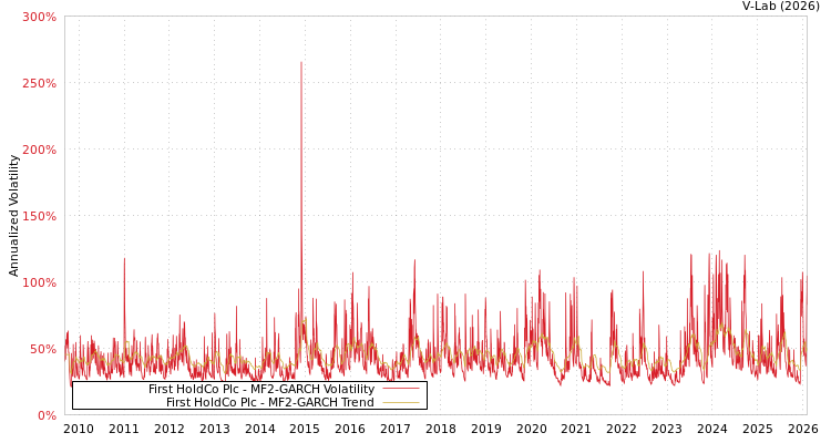 graph of First HoldCo Plc MF2-GARCH