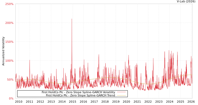 graph of First HoldCo Plc S0GARCH