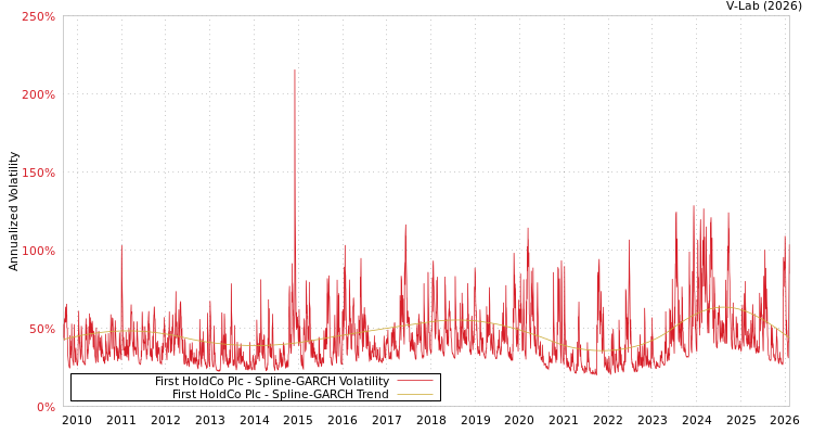 graph of First HoldCo Plc SGARCH
