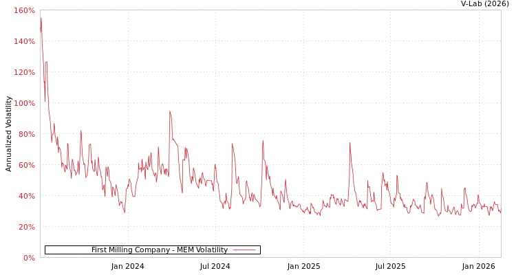 graph of First Milling Company MEM