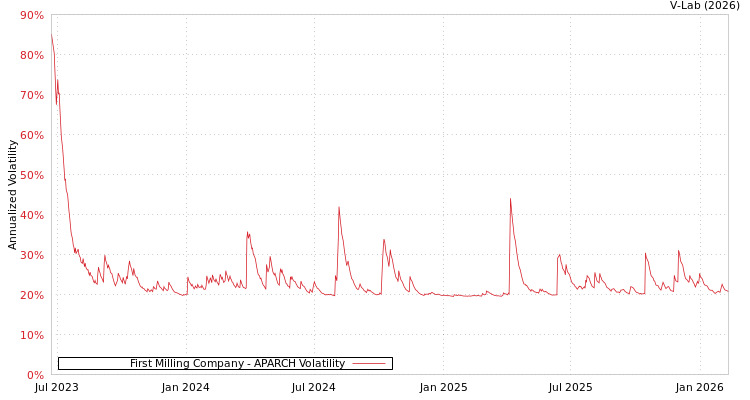 graph of First Milling Company APARCH