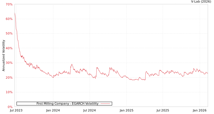 graph of First Milling Company EGARCH