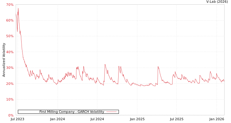 graph of First Milling Company GARCH