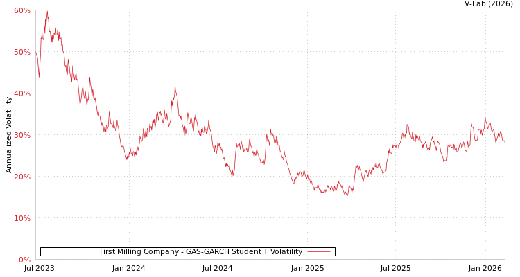 graph of First Milling Company GAS-GARCH-T