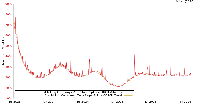 graph of First Milling Company S0GARCH
