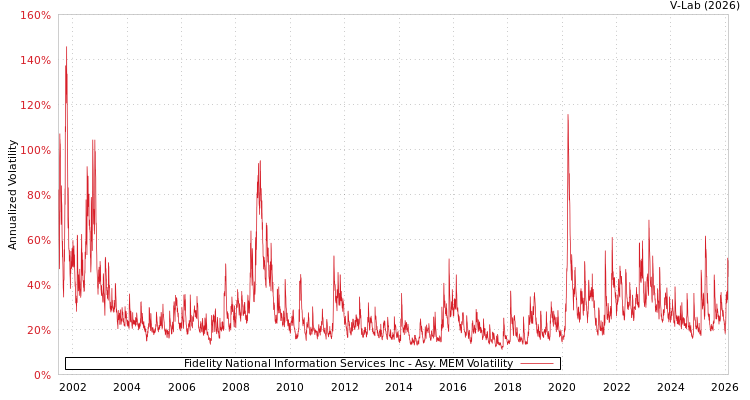 graph of Fidelity National Information Services Inc AMEM
