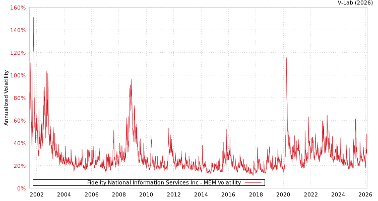 graph of Fidelity National Information Services Inc MEM