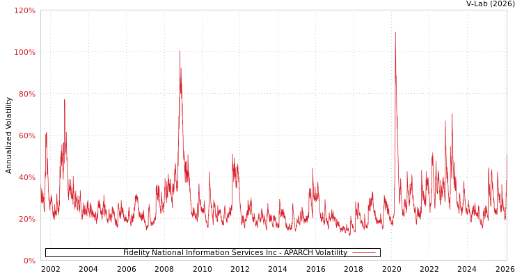 graph of Fidelity National Information Services Inc APARCH