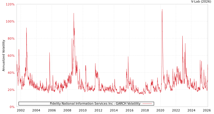 graph of Fidelity National Information Services Inc GARCH
