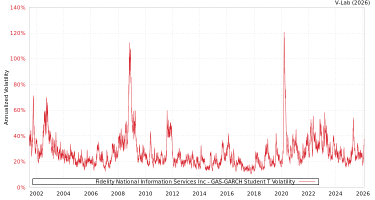 graph of Fidelity National Information Services Inc GAS-GARCH-T