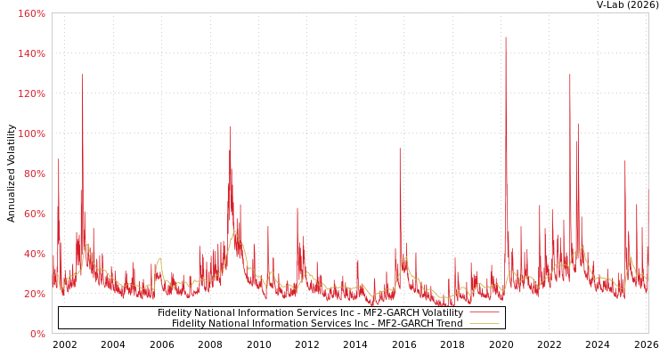 graph of Fidelity National Information Services Inc MF2-GARCH