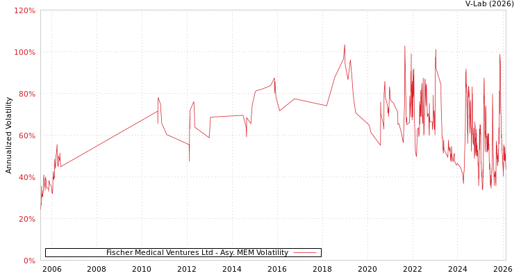graph of Fischer Medical Ventures Ltd AMEM