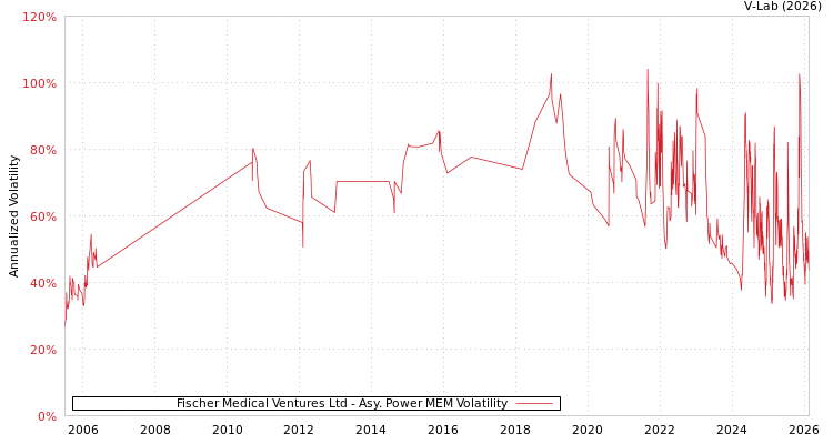 graph of Fischer Medical Ventures Ltd APMEM