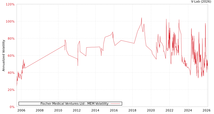graph of Fischer Medical Ventures Ltd MEM
