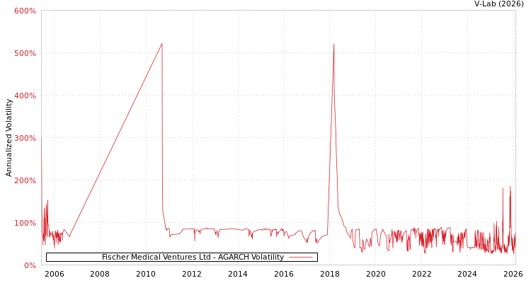 graph of Fischer Medical Ventures Ltd AGARCH