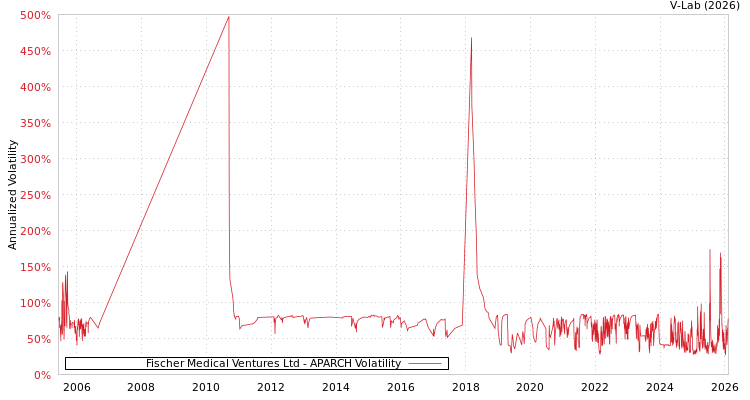 graph of Fischer Medical Ventures Ltd APARCH