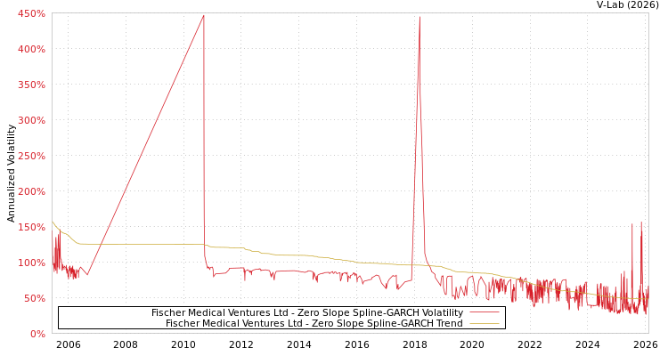 graph of Fischer Medical Ventures Ltd S0GARCH