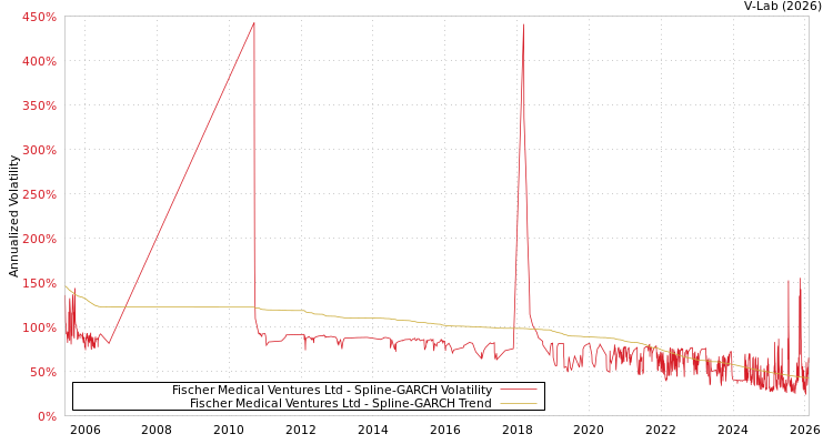 graph of Fischer Medical Ventures Ltd SGARCH