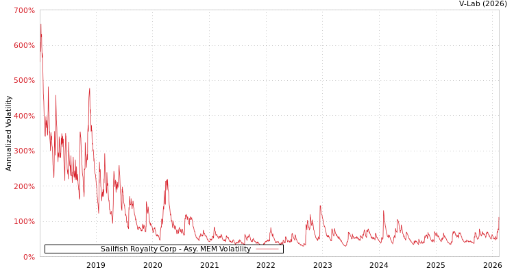 graph of Sailfish Royalty Corp AMEM