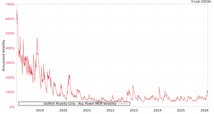 graph of Sailfish Royalty Corp APMEM