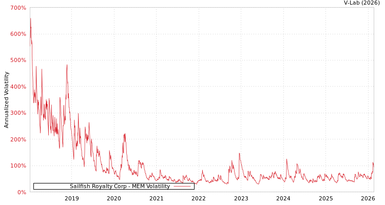 graph of Sailfish Royalty Corp MEM