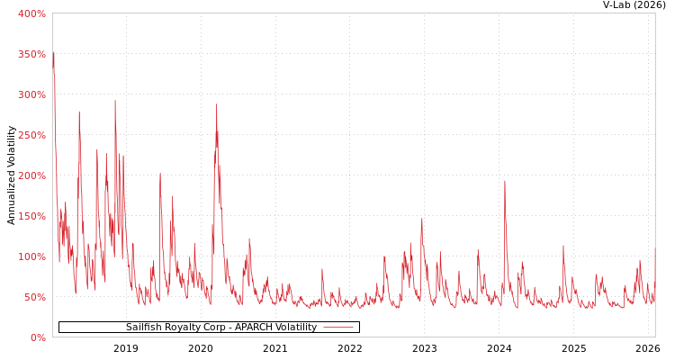 graph of Sailfish Royalty Corp APARCH