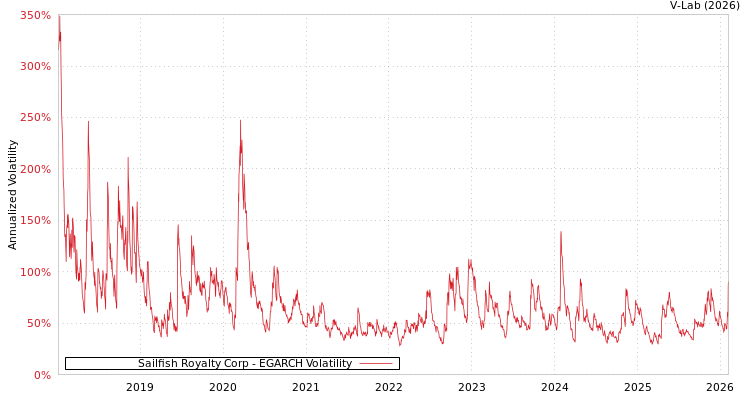 graph of Sailfish Royalty Corp EGARCH