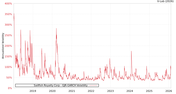 graph of Sailfish Royalty Corp GJR-GARCH