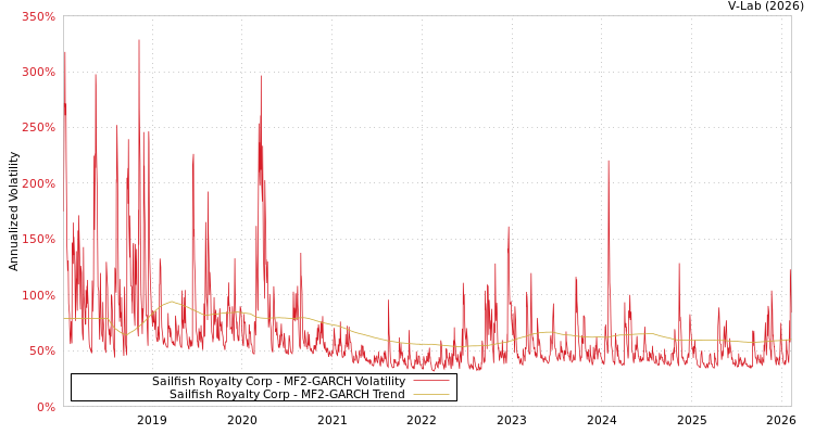 graph of Sailfish Royalty Corp MF2-GARCH
