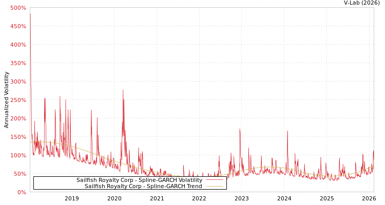 graph of Sailfish Royalty Corp SGARCH
