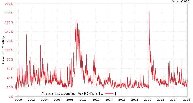 graph of Financial Institutions Inc AMEM