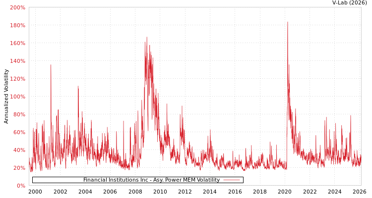 graph of Financial Institutions Inc APMEM