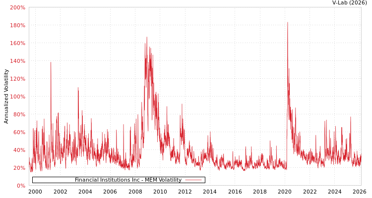 graph of Financial Institutions Inc MEM